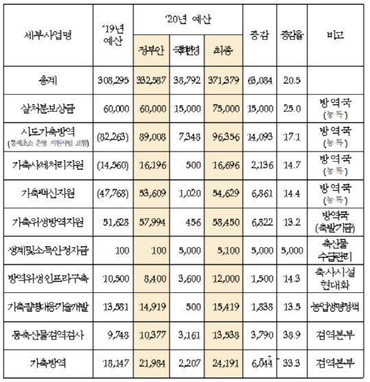 '20년 방역관련 예산내역